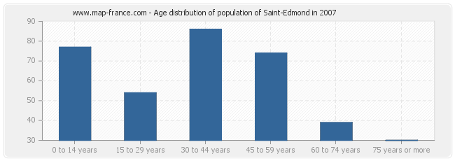 Age distribution of population of Saint-Edmond in 2007