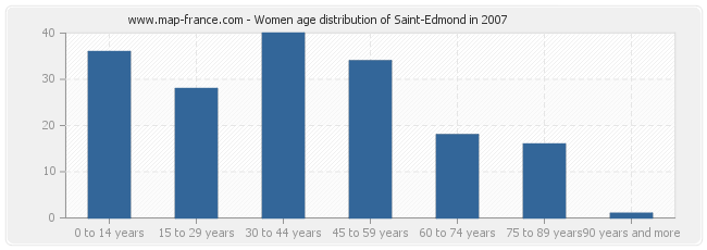 Women age distribution of Saint-Edmond in 2007