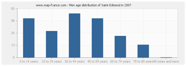 Men age distribution of Saint-Edmond in 2007