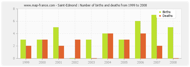 Saint-Edmond : Number of births and deaths from 1999 to 2008