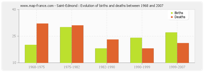 Saint-Edmond : Evolution of births and deaths between 1968 and 2007