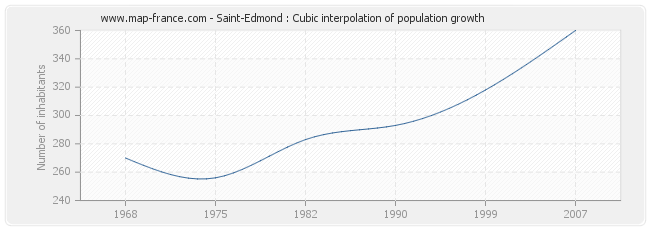 Saint-Edmond : Cubic interpolation of population growth