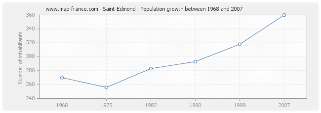 Population Saint-Edmond