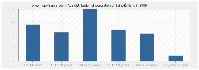 Age distribution of population of Saint-Émiland in 1999