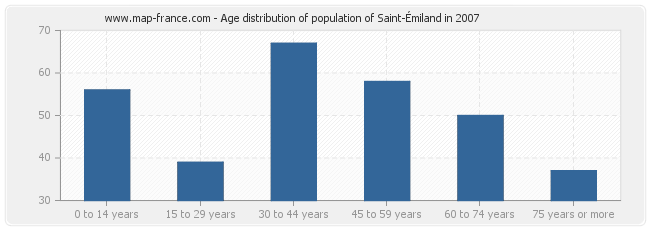Age distribution of population of Saint-Émiland in 2007