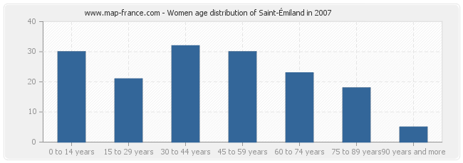 Women age distribution of Saint-Émiland in 2007