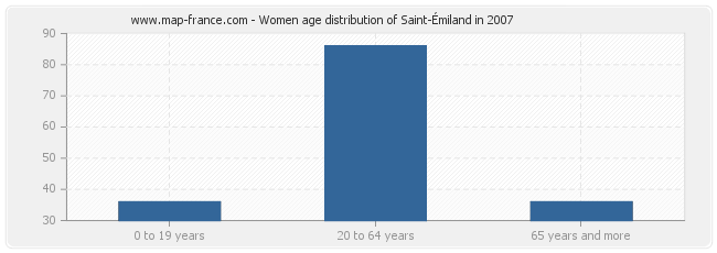 Women age distribution of Saint-Émiland in 2007