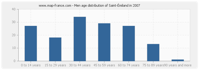 Men age distribution of Saint-Émiland in 2007