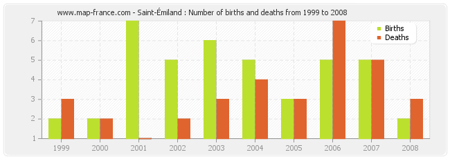 Saint-Émiland : Number of births and deaths from 1999 to 2008