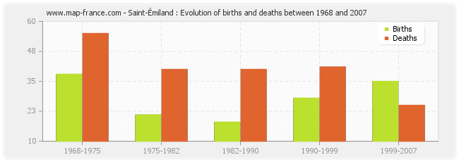 Saint-Émiland : Evolution of births and deaths between 1968 and 2007
