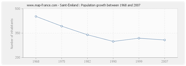 Population Saint-Émiland