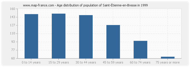 Age distribution of population of Saint-Étienne-en-Bresse in 1999