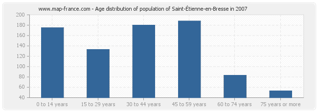 Age distribution of population of Saint-Étienne-en-Bresse in 2007