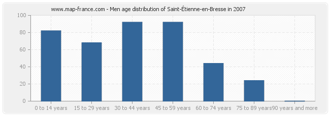 Men age distribution of Saint-Étienne-en-Bresse in 2007