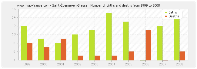 Saint-Étienne-en-Bresse : Number of births and deaths from 1999 to 2008