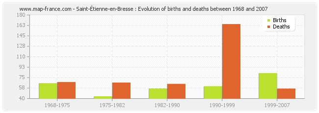 Saint-Étienne-en-Bresse : Evolution of births and deaths between 1968 and 2007