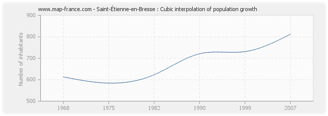 Saint-Étienne-en-Bresse : Cubic interpolation of population growth
