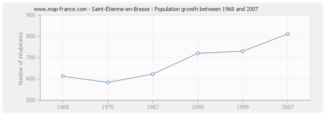 Population Saint-Étienne-en-Bresse