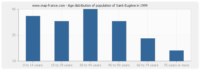 Age distribution of population of Saint-Eugène in 1999