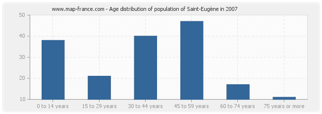 Age distribution of population of Saint-Eugène in 2007