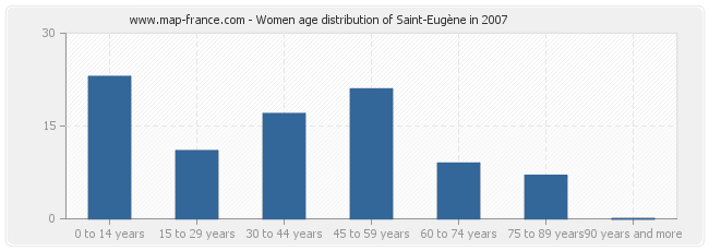 Women age distribution of Saint-Eugène in 2007