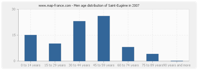 Men age distribution of Saint-Eugène in 2007