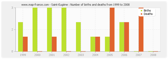 Saint-Eugène : Number of births and deaths from 1999 to 2008