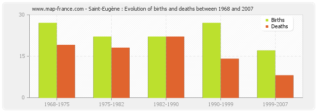 Saint-Eugène : Evolution of births and deaths between 1968 and 2007