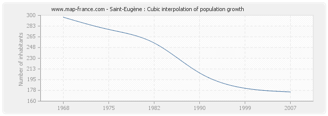 Saint-Eugène : Cubic interpolation of population growth