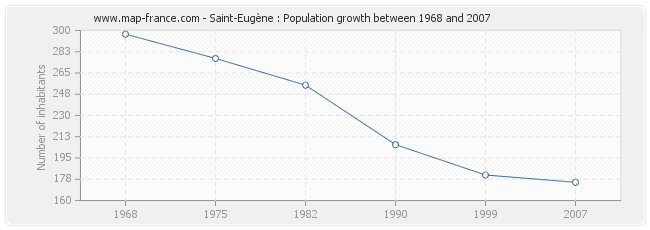 Population Saint-Eugène