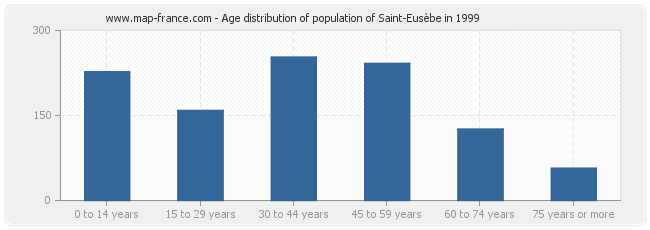 Age distribution of population of Saint-Eusèbe in 1999