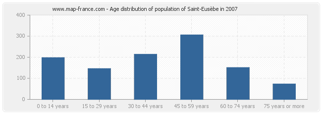 Age distribution of population of Saint-Eusèbe in 2007