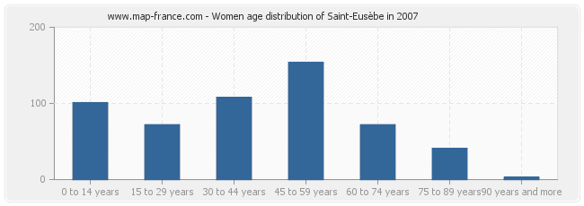 Women age distribution of Saint-Eusèbe in 2007