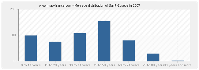 Men age distribution of Saint-Eusèbe in 2007