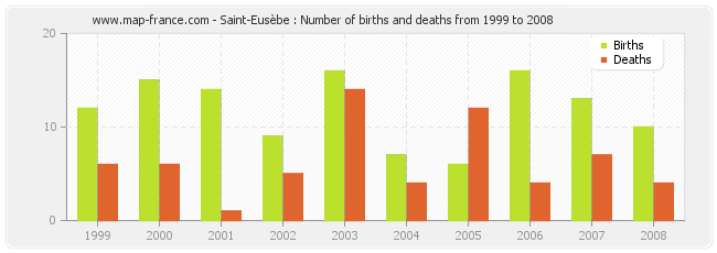 Saint-Eusèbe : Number of births and deaths from 1999 to 2008