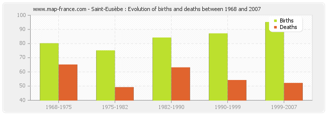 Saint-Eusèbe : Evolution of births and deaths between 1968 and 2007