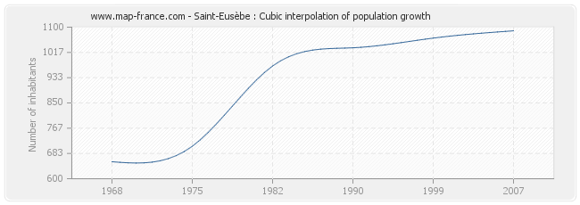 Saint-Eusèbe : Cubic interpolation of population growth