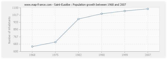 Population Saint-Eusèbe