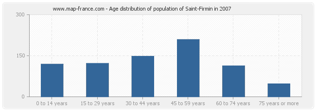 Age distribution of population of Saint-Firmin in 2007