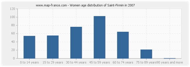 Women age distribution of Saint-Firmin in 2007