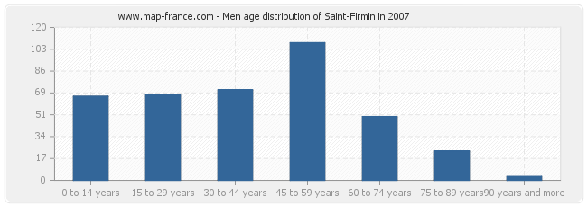 Men age distribution of Saint-Firmin in 2007