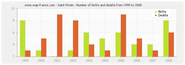 Saint-Firmin : Number of births and deaths from 1999 to 2008