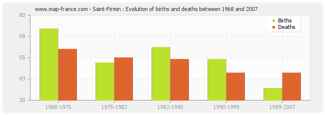 Saint-Firmin : Evolution of births and deaths between 1968 and 2007