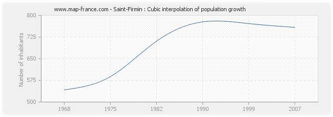 Saint-Firmin : Cubic interpolation of population growth
