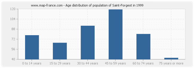 Age distribution of population of Saint-Forgeot in 1999