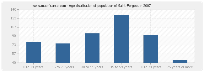Age distribution of population of Saint-Forgeot in 2007