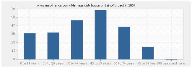 Men age distribution of Saint-Forgeot in 2007