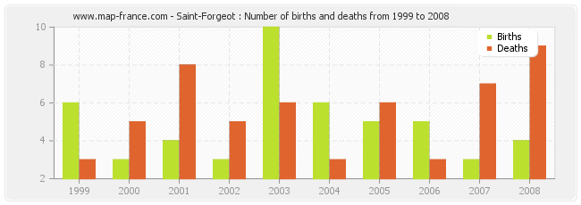 Saint-Forgeot : Number of births and deaths from 1999 to 2008