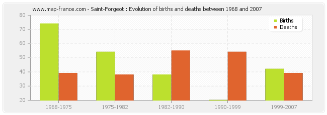 Saint-Forgeot : Evolution of births and deaths between 1968 and 2007
