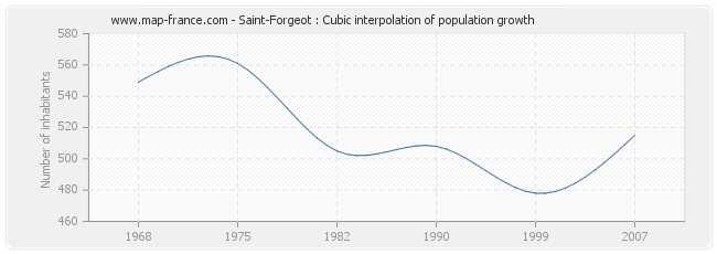 Saint-Forgeot : Cubic interpolation of population growth